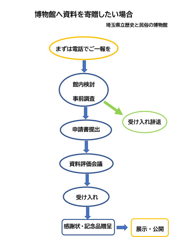 博物館へ資料を寄贈したい場合は、まず電話でご一報を！
